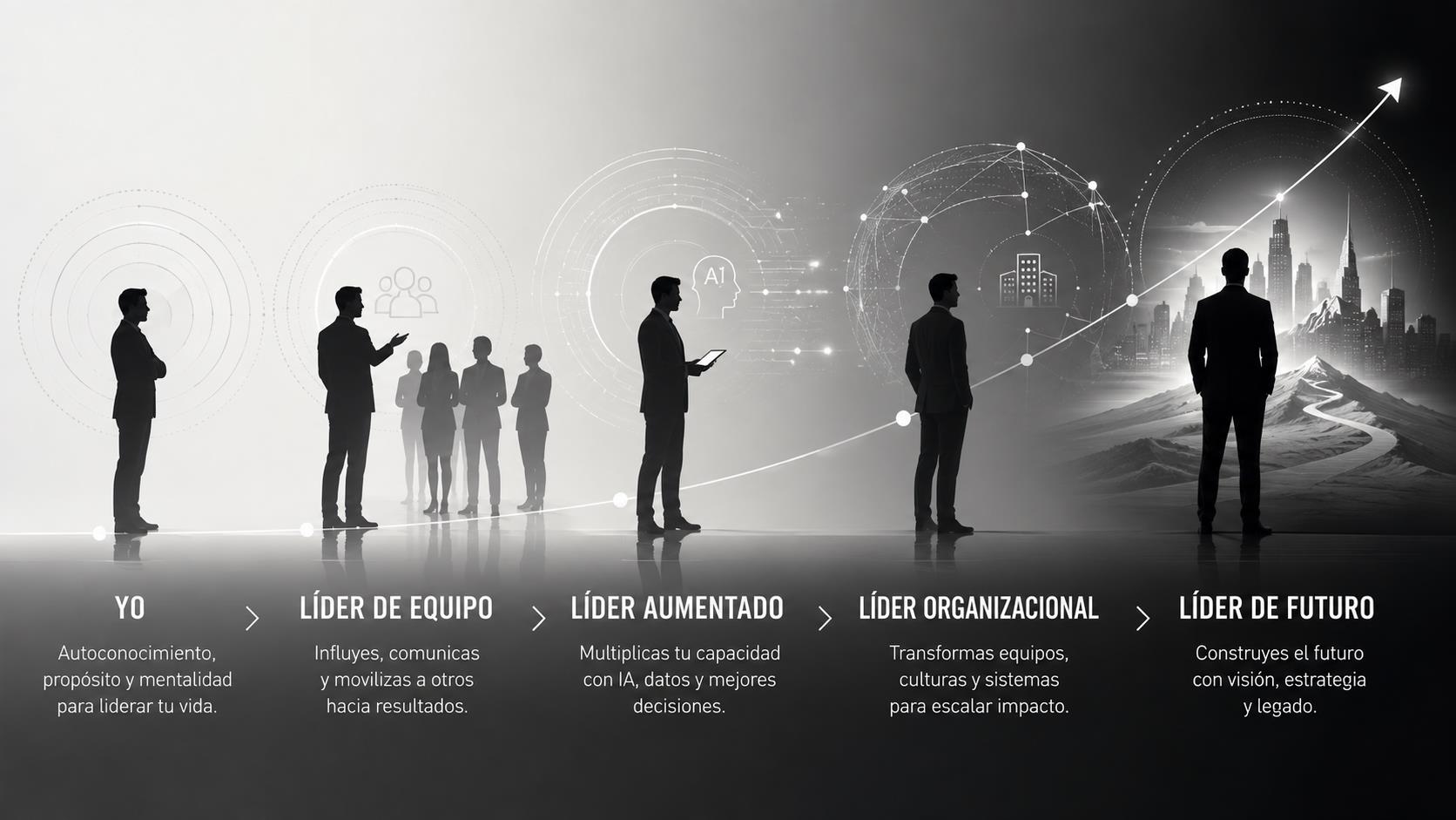 Las cinco etapas: Yo, Líder de equipo, Líder aumentado, Líder organizacional y Líder de futuro